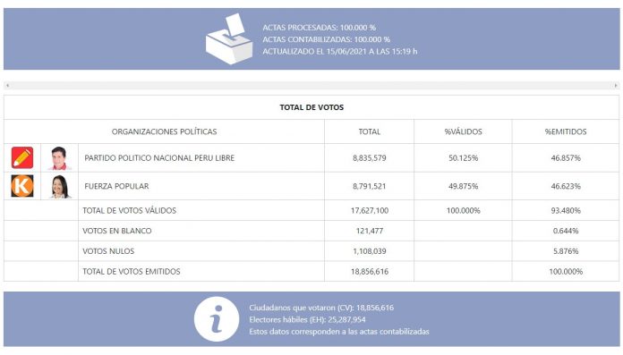 Pedro Castillo superó a Keiko Fujimori por 44 mil votos