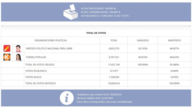 Pedro Castillo superó a Keiko Fujimori por 44 mil votos