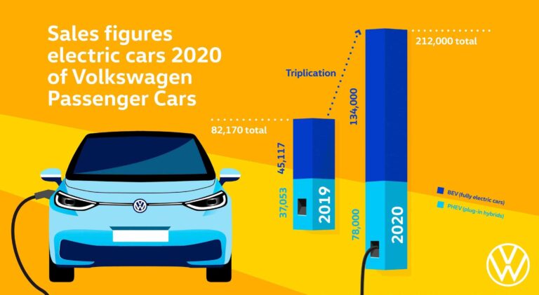 Volkswagen compite contra Tesla como líder en Coches Eléctricos