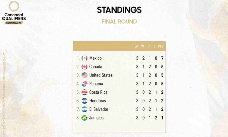 México lidera clasificación Concacaf rumbo a Catar 2022