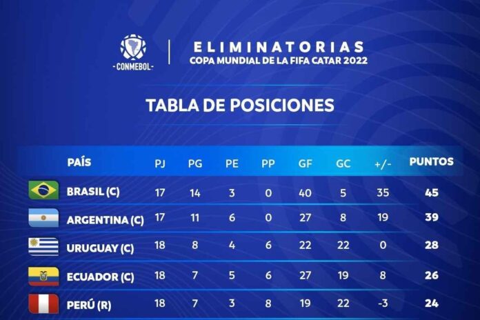 Así quedó la Tabla de Eliminatorias Qatar 2022 de Conmebol