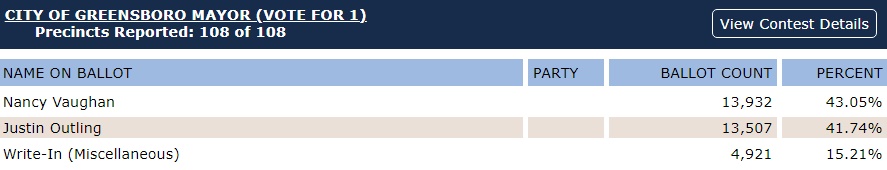 elecciones-en-greensboro