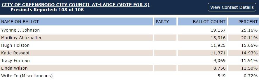 elecciones-greensboro