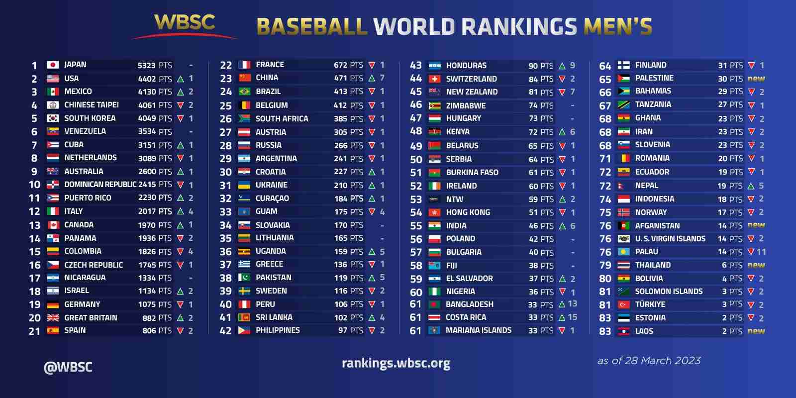 ranking mundial tras el Clásico Mundial de Béisbol 2023