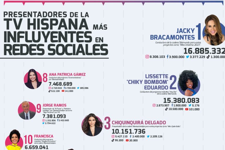 Top 10 de las personalidades de la TV hispana más influyentes en redes sociales