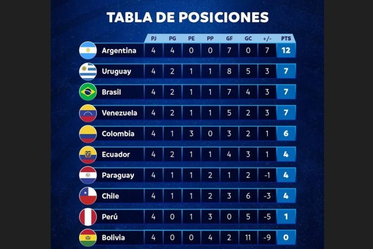 Resultados fecha 4 de Eliminatorias sudamericanas rumbo al Mundial 2026