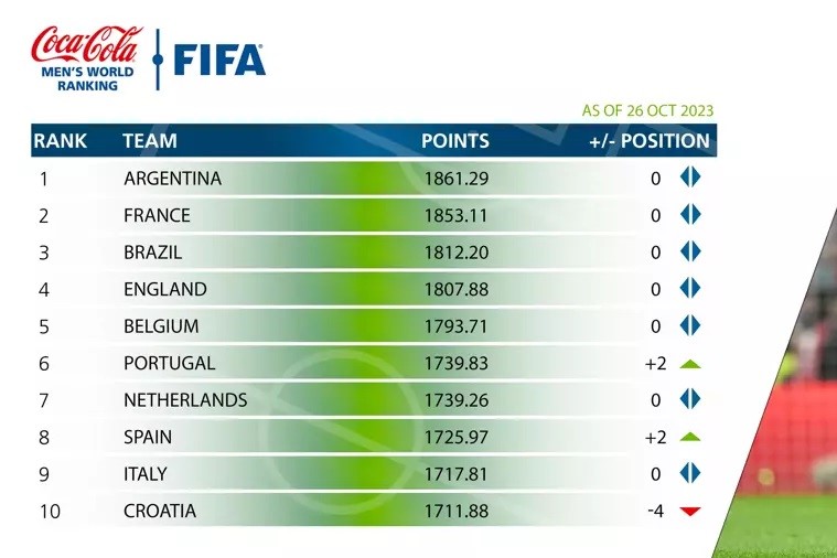 Top 50 de selecciones de América en el ranking FIFA actualizado