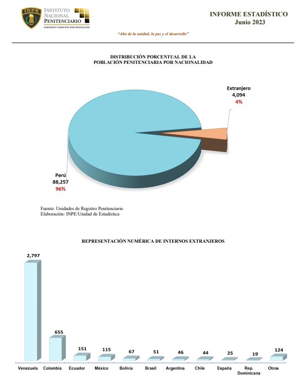 Estadística de venezolanos presos en Perú.