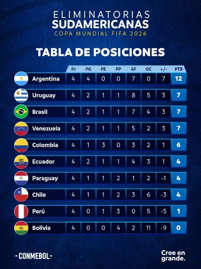 Tabla de posiciones CONMEBOL del Mundial 2026