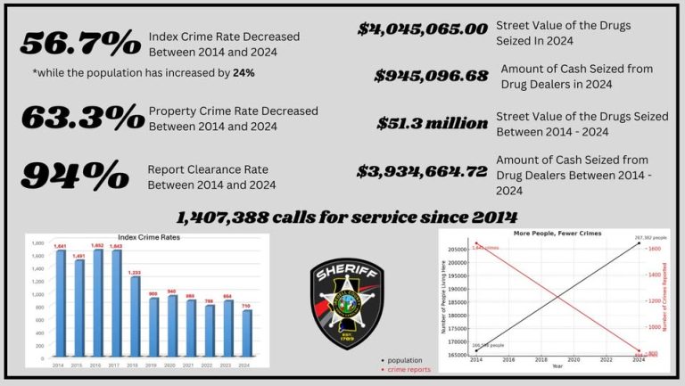 Iredell crece con rapidez mientras la delincuencia cae a mínimos históricos