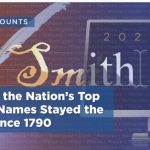 ¿Sabías que los apellidos de los fundadores de EE. UU. aún dominan el país?