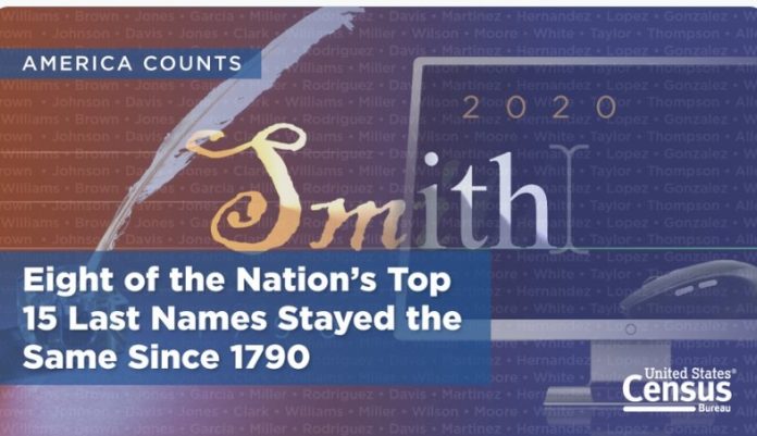 ¿Sabías que los apellidos de los fundadores de EE. UU. aún dominan el país?