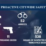 CMPD realizó más de 50 arrestos durante operativo